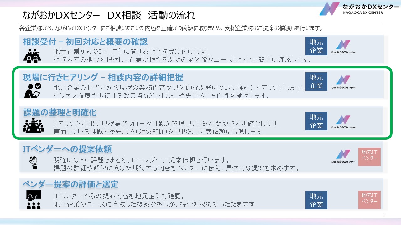 DX成功への第一歩とは？ （その２）～自社業務プロセスの「見える化」と課題の抽出～